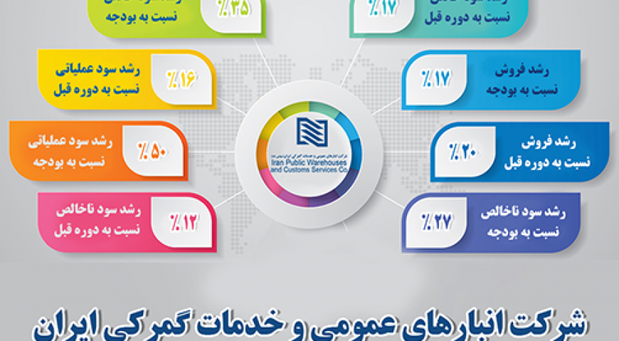 بررسی عملکرد سال ۱۳۹۸ شرکت انبارهای عمومی و خدمات گمرکی ایران