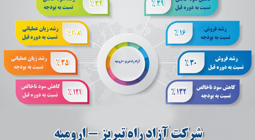 اینفوگرافی عملکرد سال ۱۳۹۸ شرکت آزادراه تبریز ارومیه