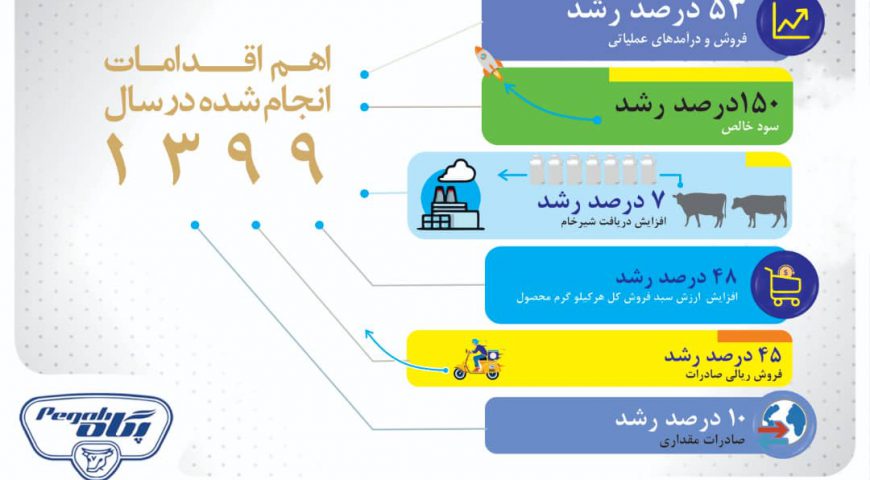 رشد ۱۵۰ درصدی سود صنایع شیر ایران درسال ۹۹