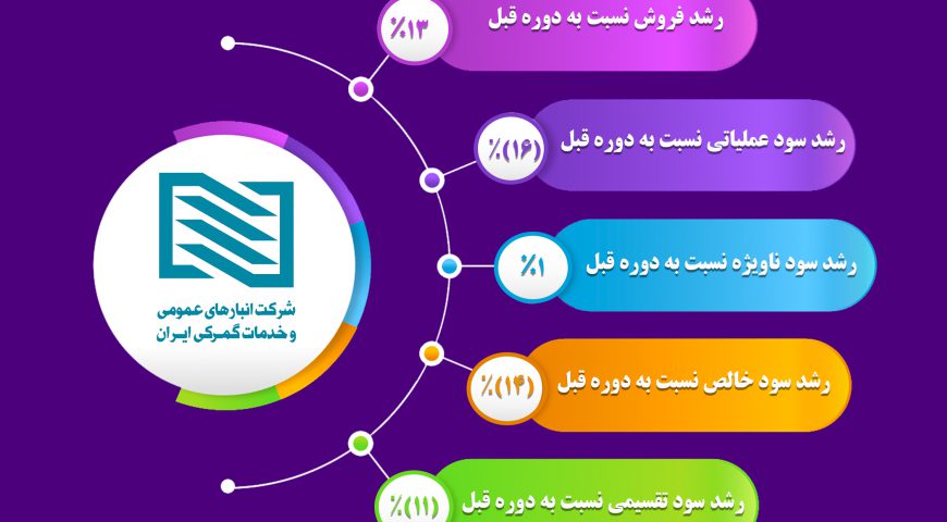 گزارش عملکرد سال ۱۳۹۹ شرکت انبارهای عمومی و خدمات گمرکی ایران
