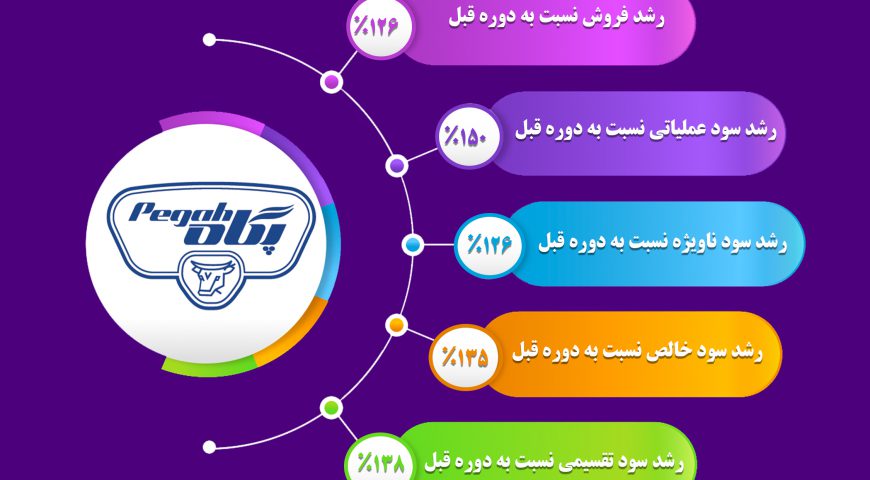 گزارش عملکرد سال ۱۳۹۹ شرکت صنایع شیر ایران (پگاه)