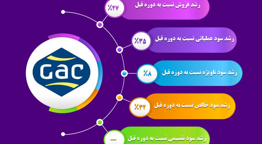 گزارش عملکرد سال ۱۳۹۹ شرکت گلف اجنسی ایران