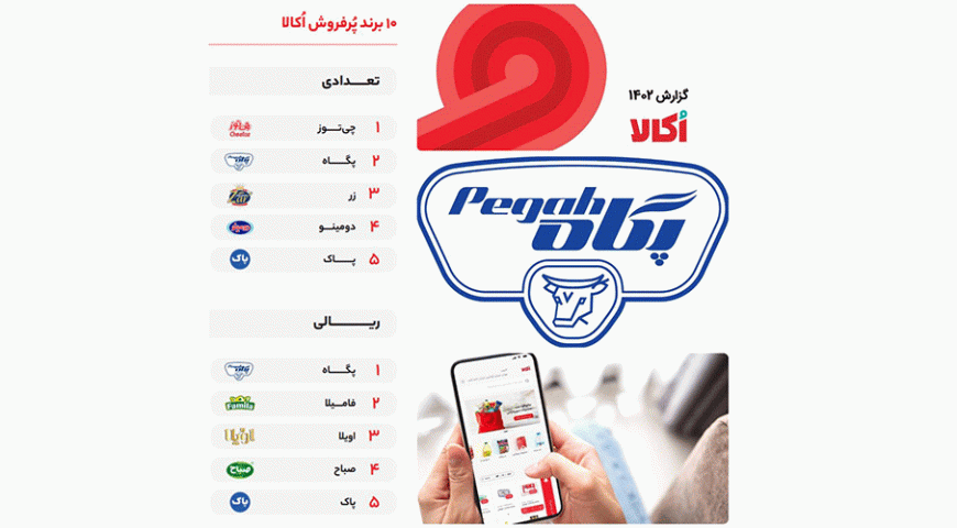 برند «پگاه» اولین برند پرفروش ریالی و دومین برند با فروش بالا از لحاظ تعداد عرضه کالا